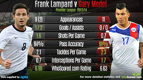 Stat: Frank Lampard vs Gary Medel