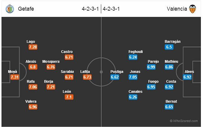 Getafe-Valencia Statistical preview