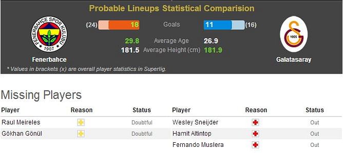 Fenerbahce-Galatasaray Statistical Preview