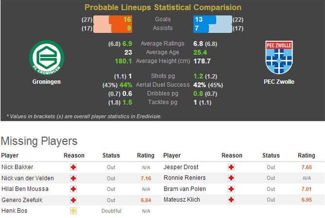 Groningen-PEC Zwolle Statistical Preview