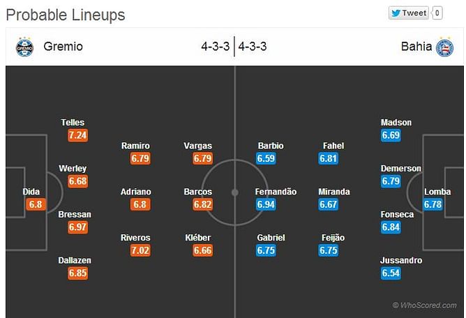 Gremio-Bahia Statistical Preview