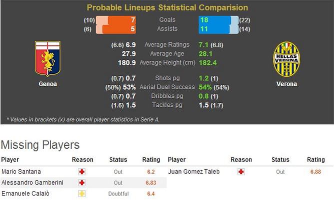 Genoa-Verona Statistical Preview