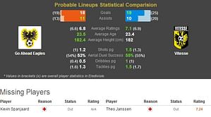 Go Ahead Eagles-Vitesse Statistical Preview