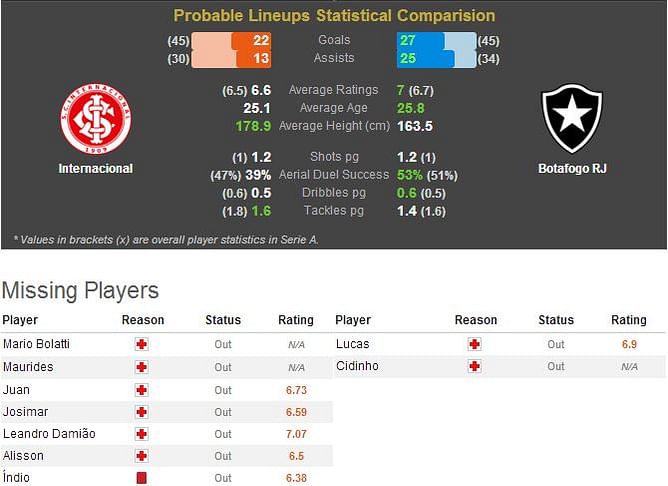 Internacional-Botafogo RJ Statistical Preview