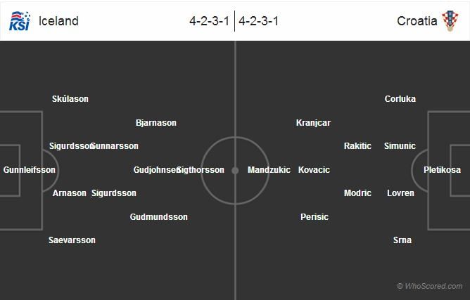 Iceland-Croatia Statistical Preview