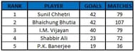 India's Top Goalscorers