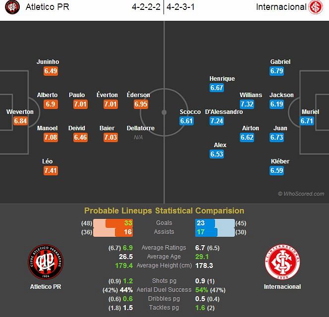 Atletico PR-Internacional Statistical Preview