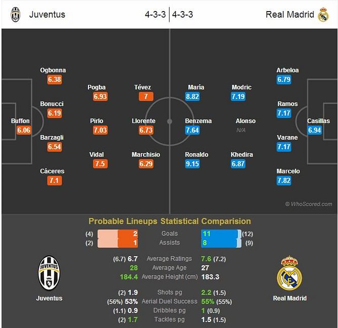 Champions League: Real Madrid looking for balance away to Juventus