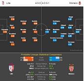 Lille-Monaco Statistical Preview
