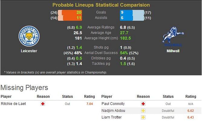 Leicester-Millwall Statistical Preview