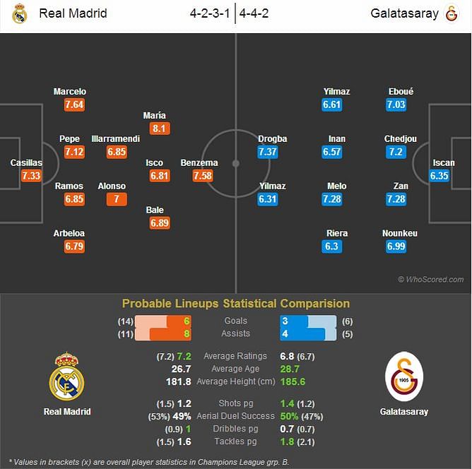 Real Madrid vs Galatasaray - Statistical Preview
