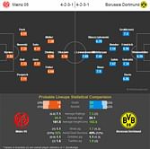 Mainz 05 vs Borussia Dortmund - Statistical Preview