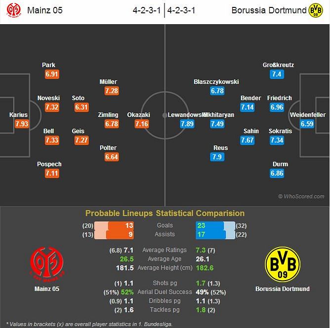 Mainz 05 vs Borussia Dortmund - Statistical Preview