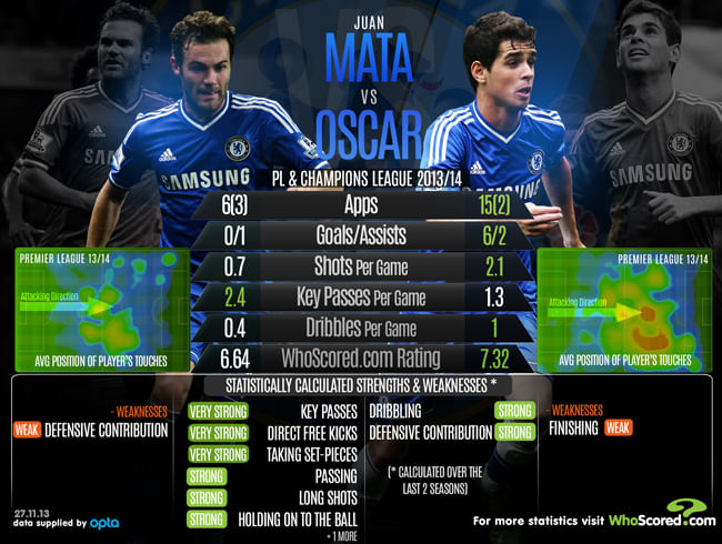 Stats: Juan Mata vs Oscar