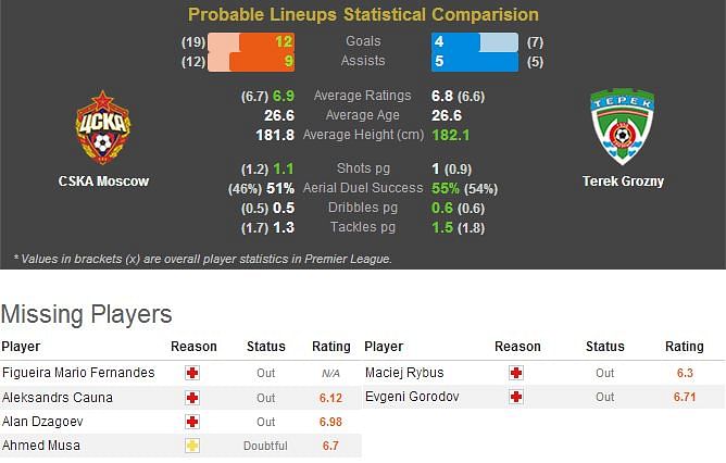 CSKA Moscow-Terek Grozny Statistical Preview