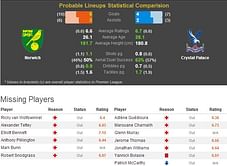 Norwich-Crystal Palace Statistical Preview