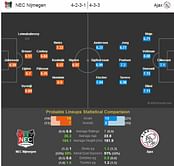 NEC Nijmegen-Ajax Statistical Preview
