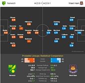 Norwich-West Ham Statistical Preview