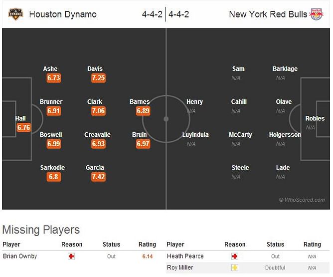 Houston Dynamo - New York Red Bulls Statistical Preview