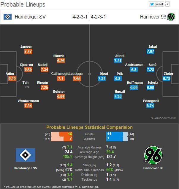 Hamburger SV-Hannover 96 Statistical Preview