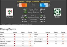 Portuguesa-Coritiba Statistical Preview