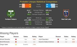 Portland Timbers-Real Salt Lake Statistical Preview