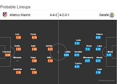 Atletico Madrid-Getafe Statistical Preview