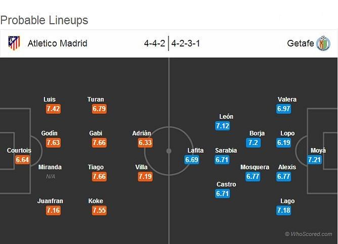 Atletico Madrid-Getafe Statistical Preview