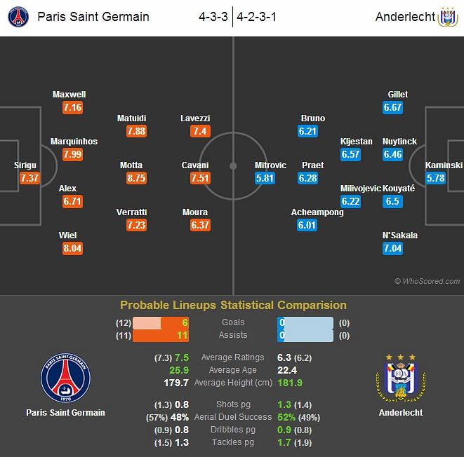 Paris Saint Germain-Anderlecht Statistical Preview