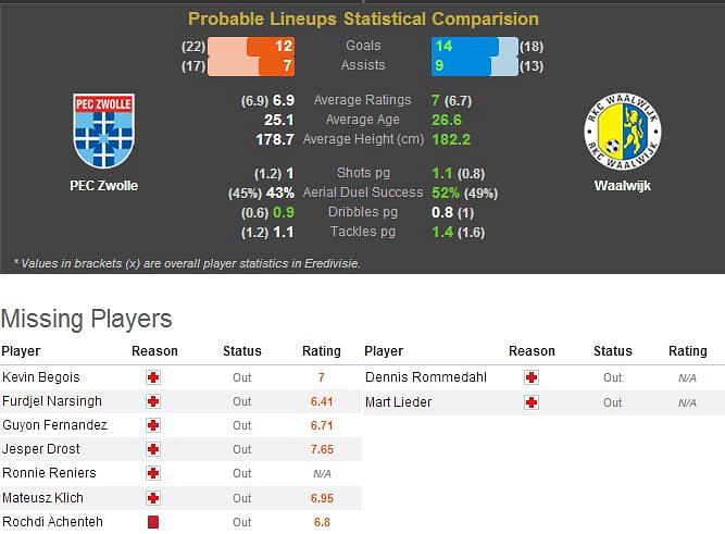 PEC Zwolle-Waalwijk Statistical Preview