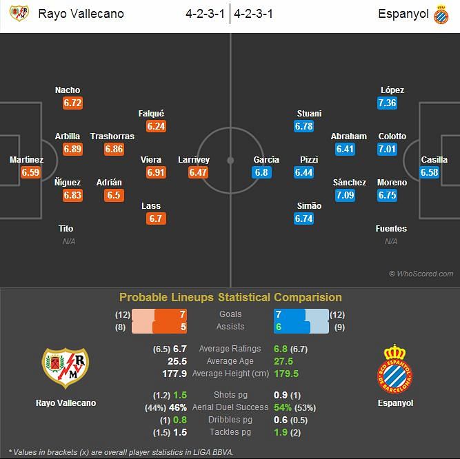 Rayo Vallecano vs Espanyol - Statistical Preview