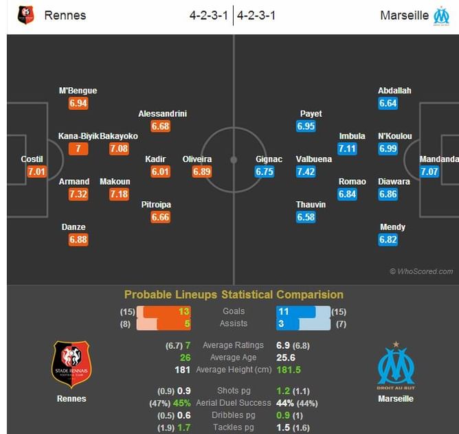Rennes-Marseille Statistical Preview