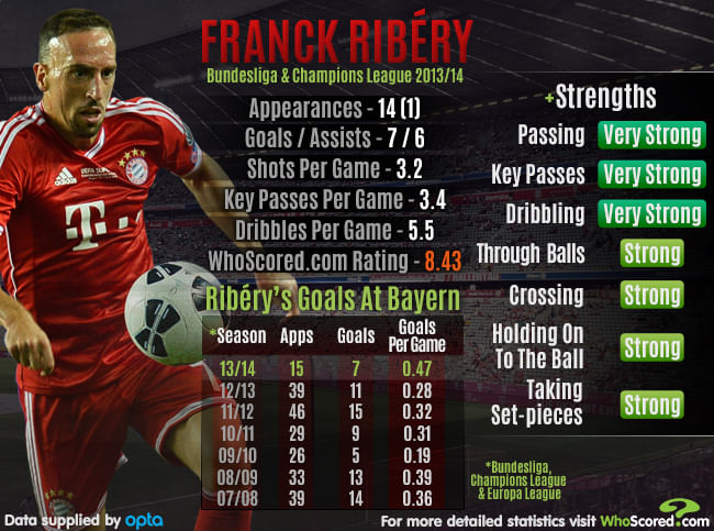 Stat: Player Focus - Franck Ribery