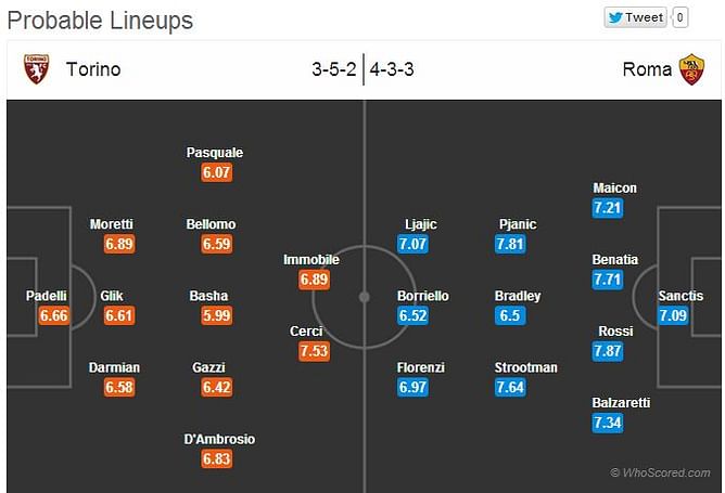 Torino-Roma Statistical Preview