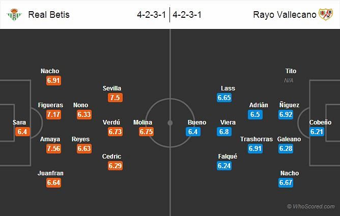 Real Betis-Rayo Vallecano Statistical Preview
