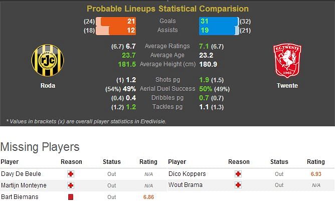 Roda-Twente Statistical Preview