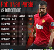 Player Focus - Robin van Persie
