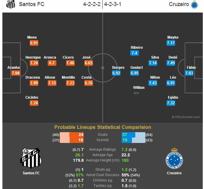 Santos FC-Cruzeiro Statistical Preview
