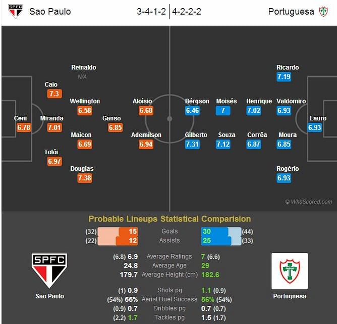 Sao Paulo sink Portuguesa, eye top four