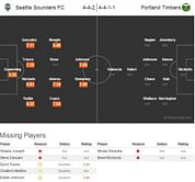 Seattle Sounders FC-Portland Timbers Statistical Preview