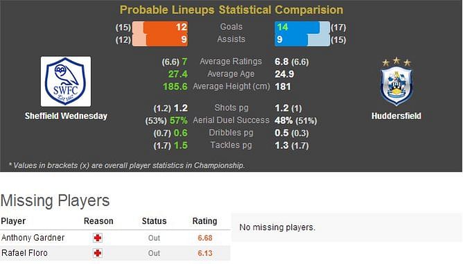 Sheffield Wednesday-Huddersfield Statistical Preview