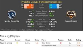 Sporting Kansas City-Houston Dynamo Statistical Preview