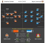 Shakhtar Donetsk-Bayer Leverkusen Statistical Preview