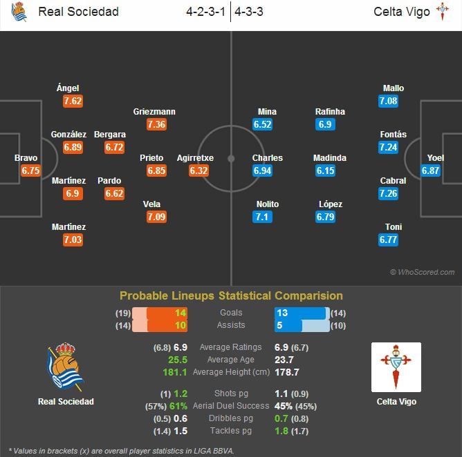 Real Sociedad vs Celta Vigo - Statistical Preview