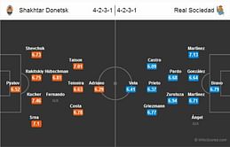 Shakhtar Donetsk-Real Sociedad Statistical Preview