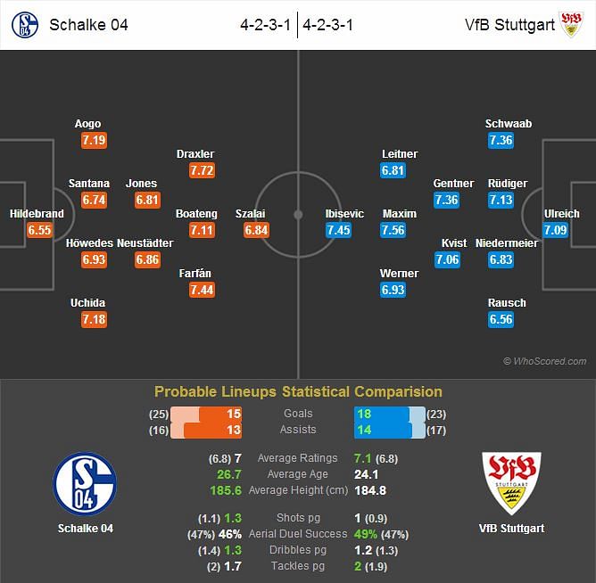Schalke 04 vs VfB Stuttgart: Statistical Preview