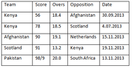 t20 lowest totals