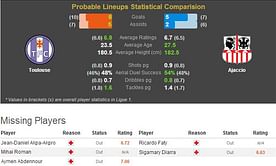 Toulouse-Ajaccio Statistical Preview