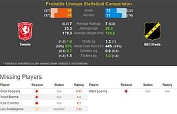 Twente-NAC Breda Statistical Preview