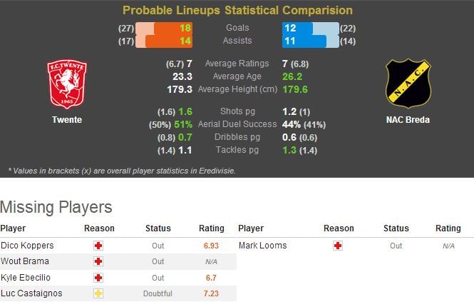 Twente-NAC Breda Statistical Preview